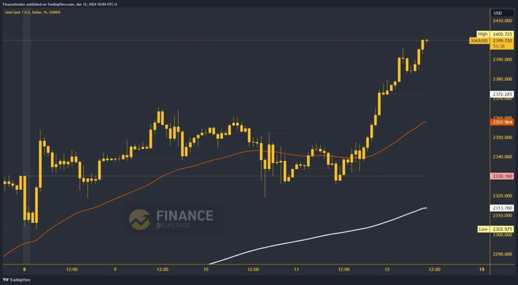 Gold chart analysis