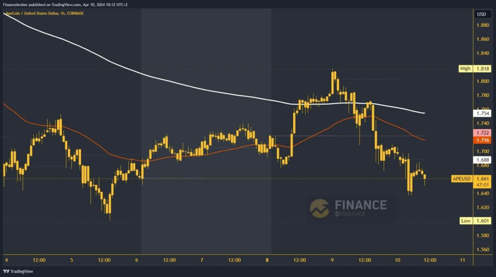 ApeCoin Chart Analysis