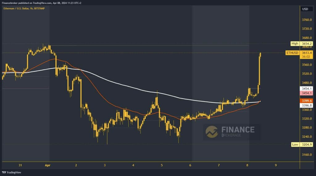 Ethereum chart analysis