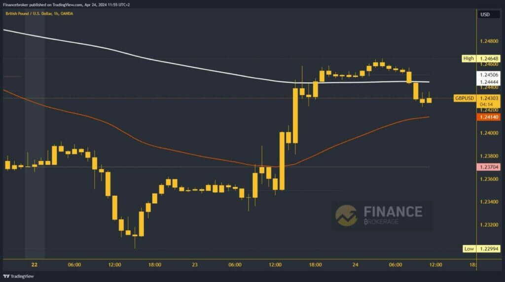 GBPUSD Chart Analysis