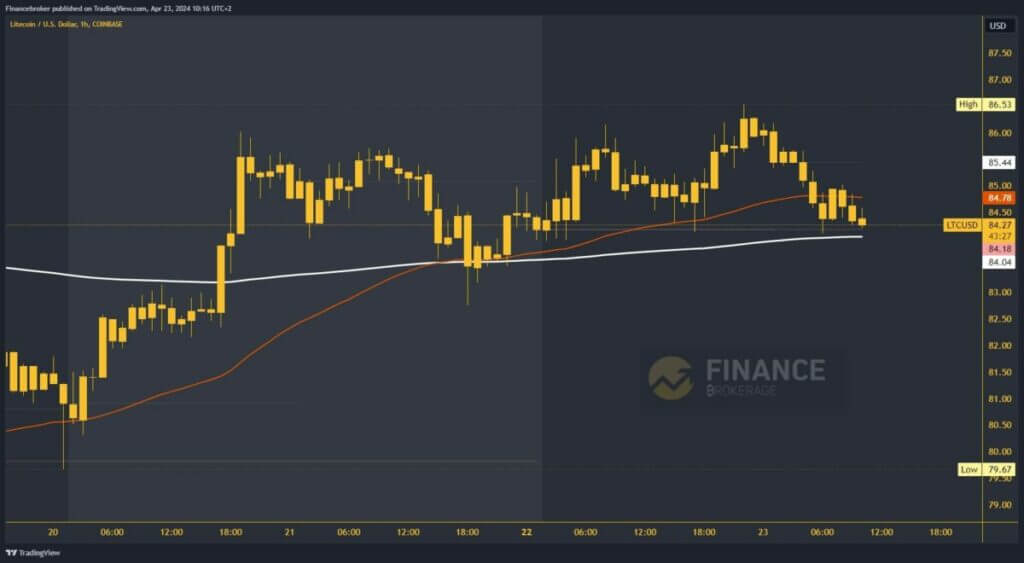 LiteCoin chart analysis