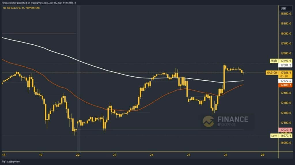 Nasdaq Chart Analysis