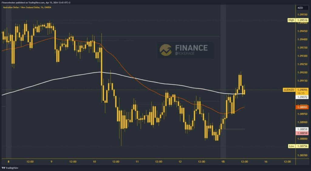 AUDNZD Chart Analysis