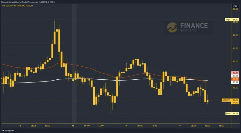 Oil Chart Analysis