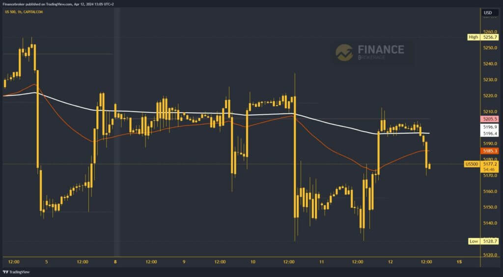 S&P 500 Index Chart Analysis