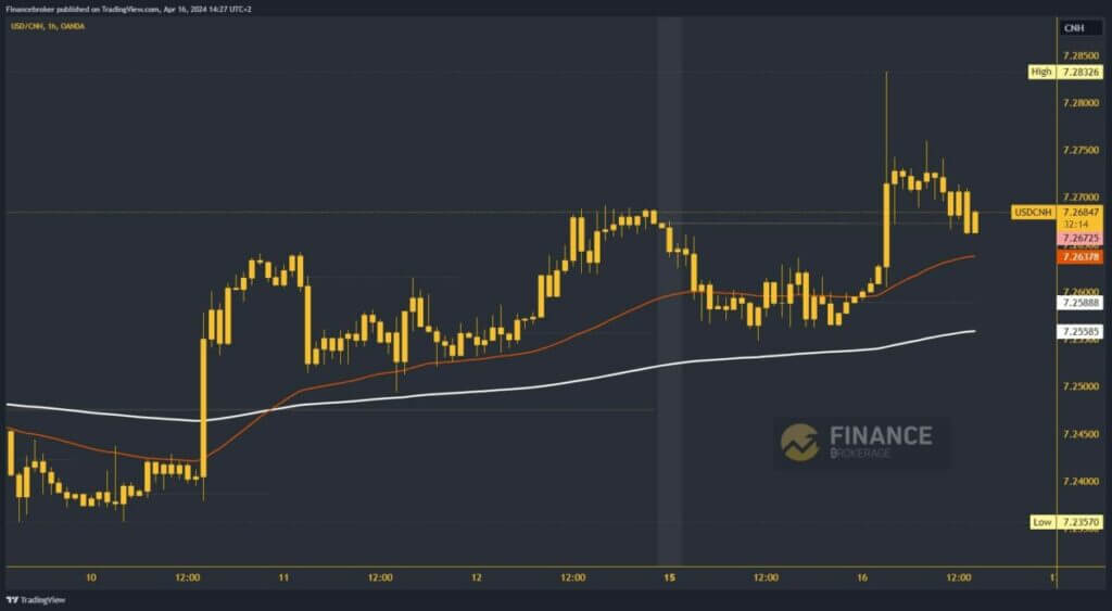 USDCNH Chart Analysis