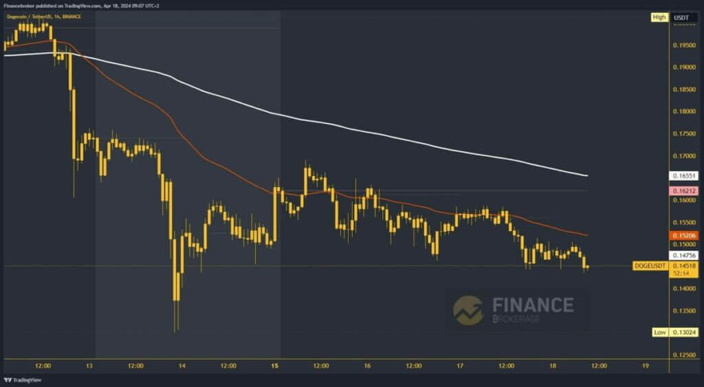 Dogecoin chart analysis