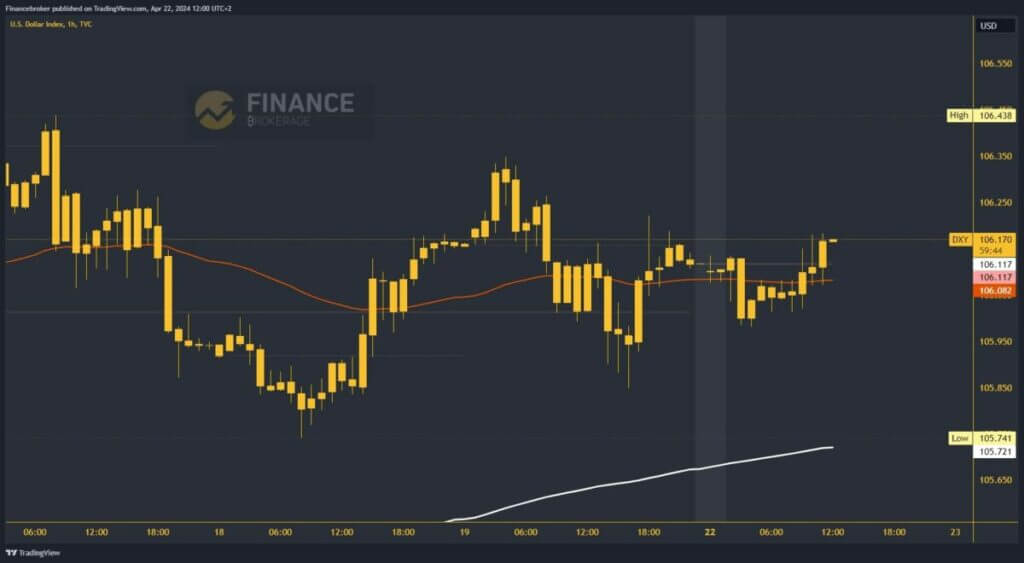 Dollar index chart analysis