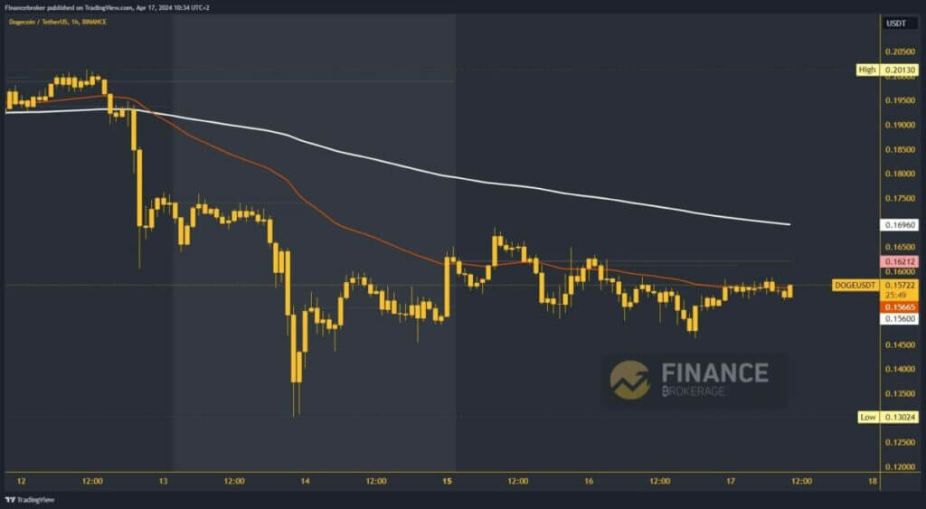 Dogecoin chart analysis