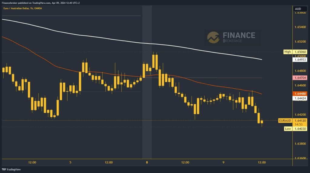 EURAUD Chart Analysis