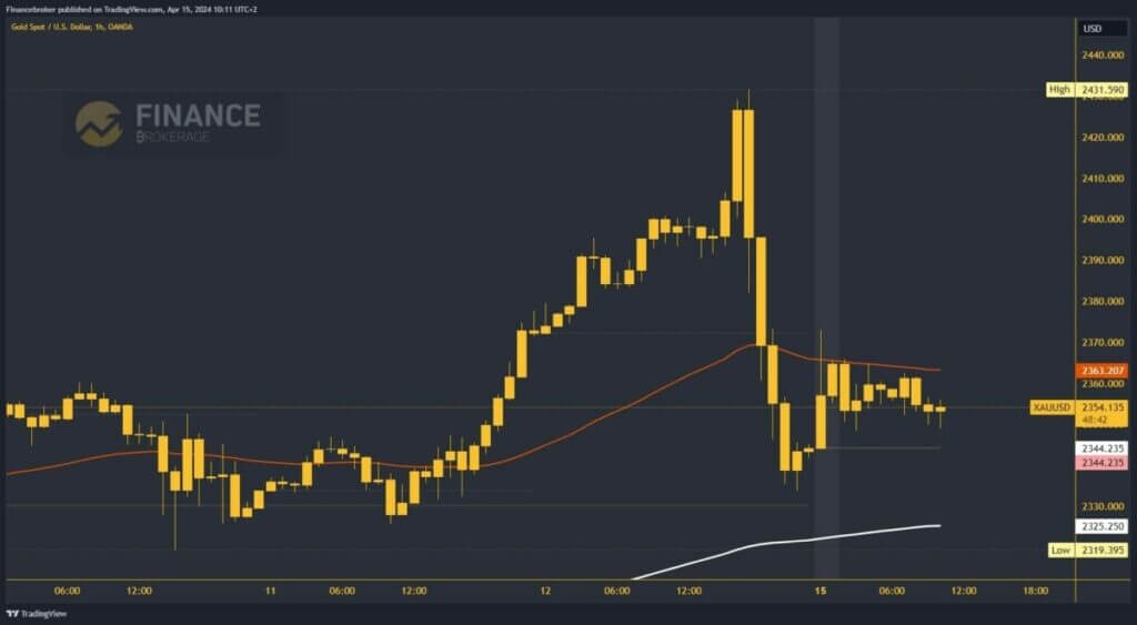 Gold chart analysis