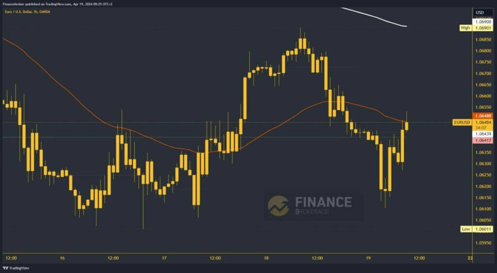 EURUSD Chart Analysis