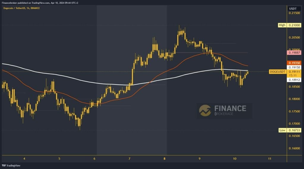 Dogecoin chart analysis