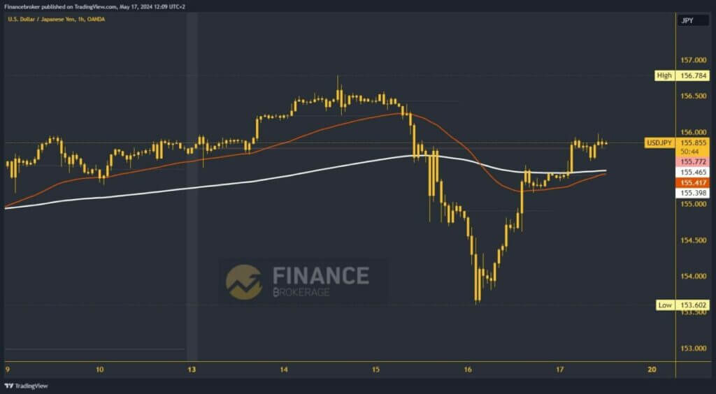 USDJPY Chart Analysis