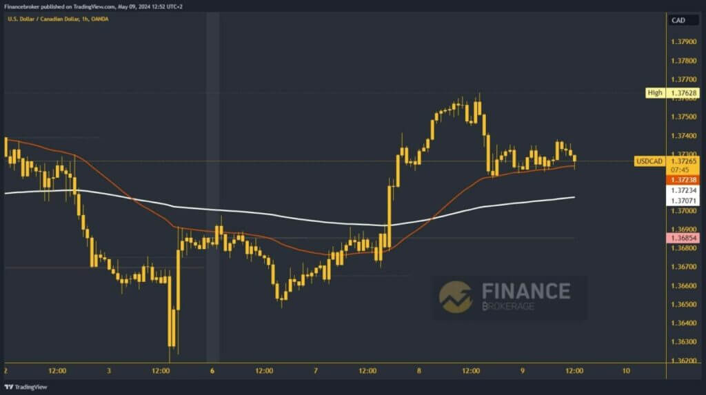 USDCAD Chart Analysis