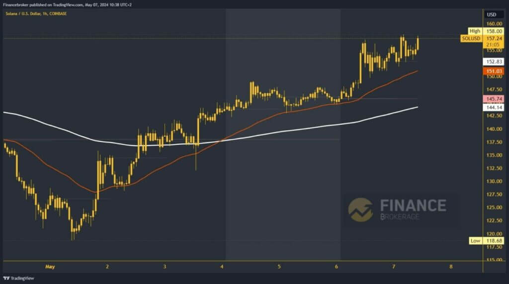 Solana chart analysis