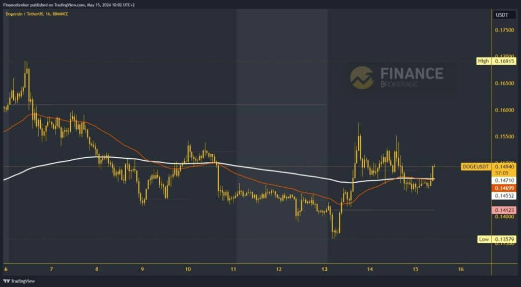 Dogecoin chart analysis