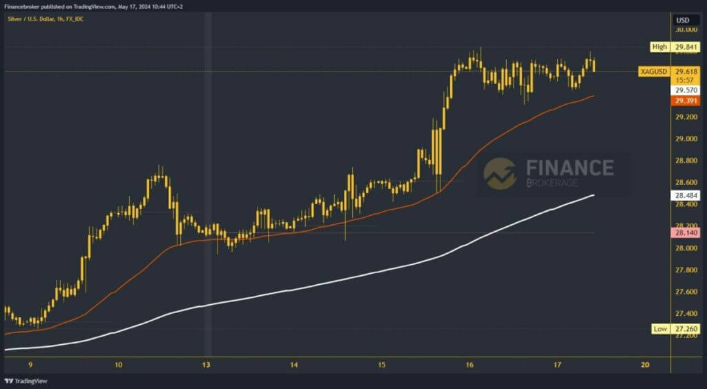 Silver chart analysis