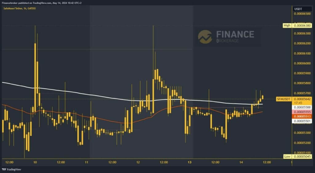 SafeMoon Chart Analysis