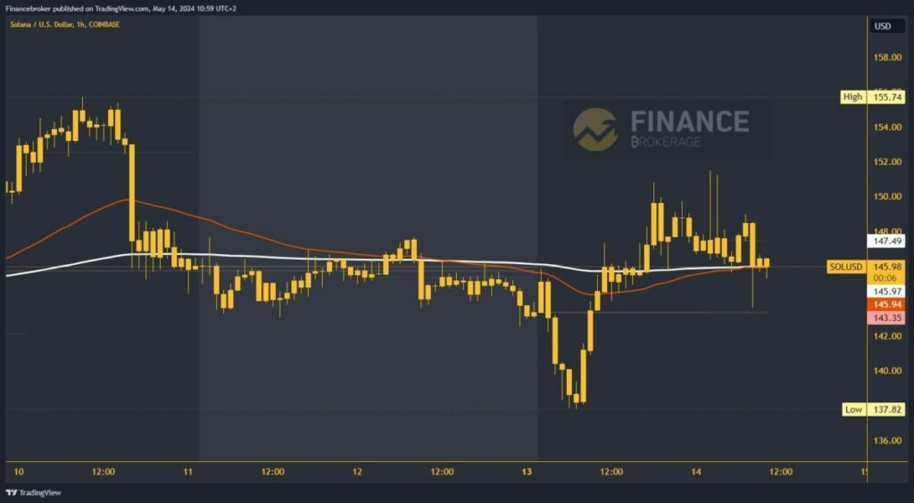 Solana chart analysis