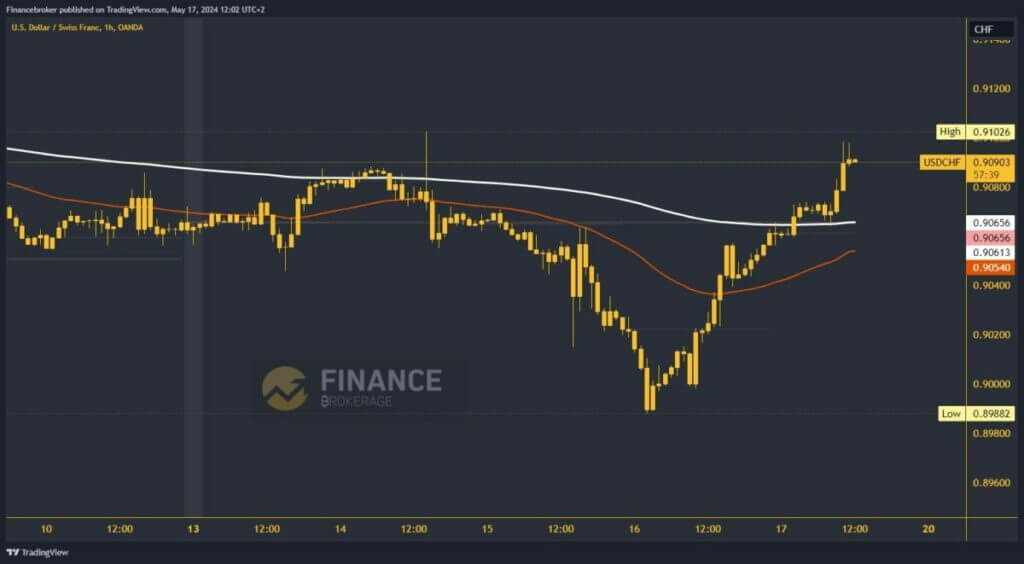 USDCHF Chart Analysis