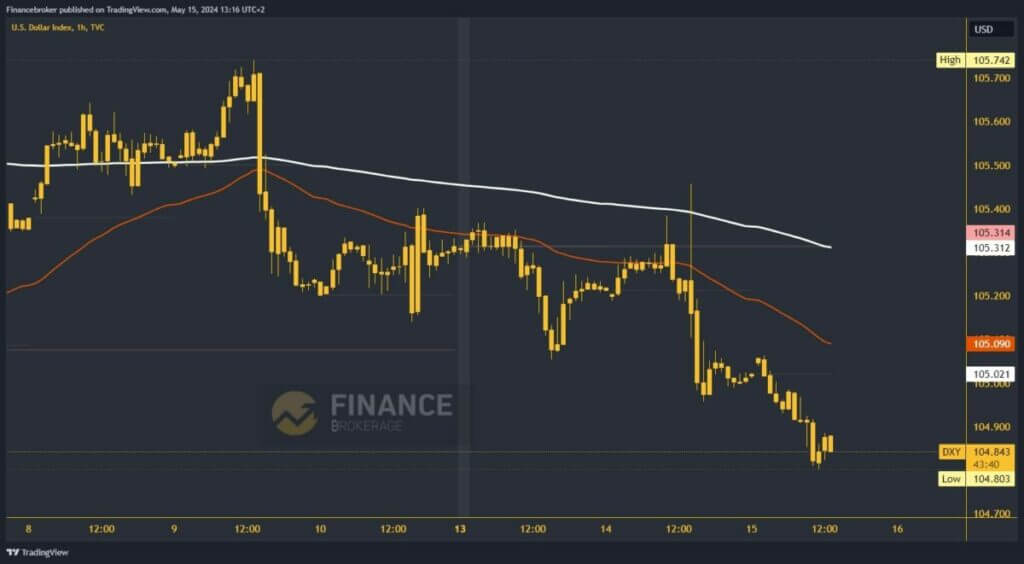 Dollar index chart analysis