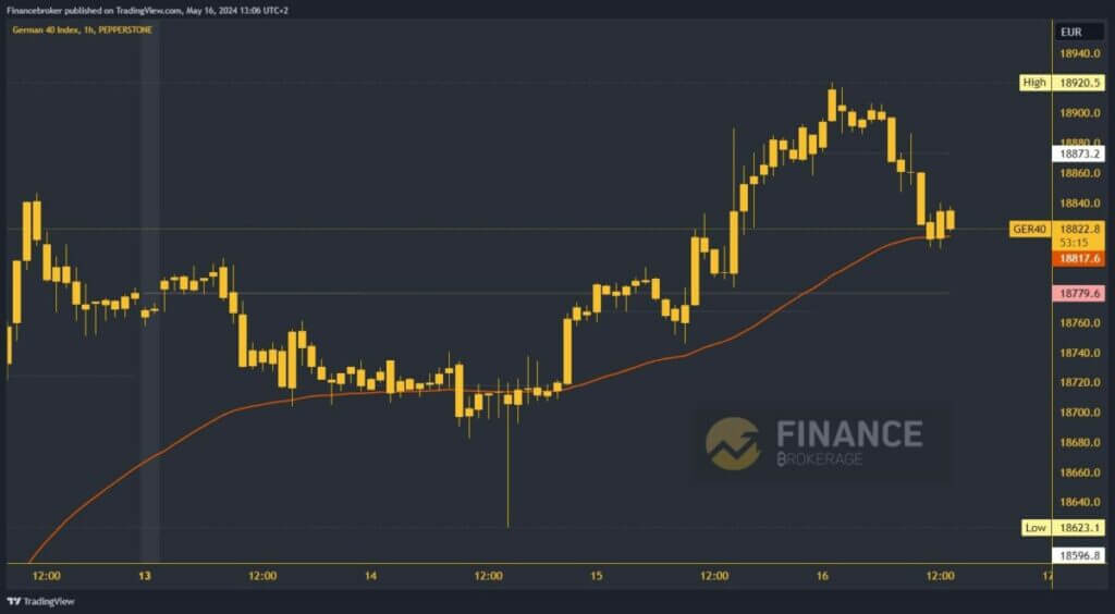 German 40 Index Chart Analysis