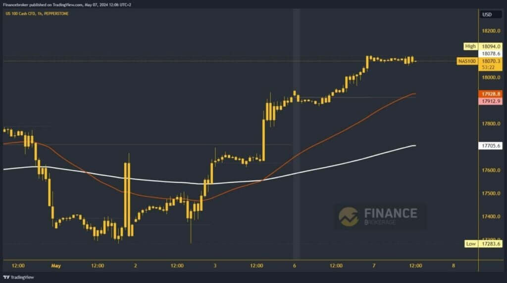 Nasdaq chart analysis