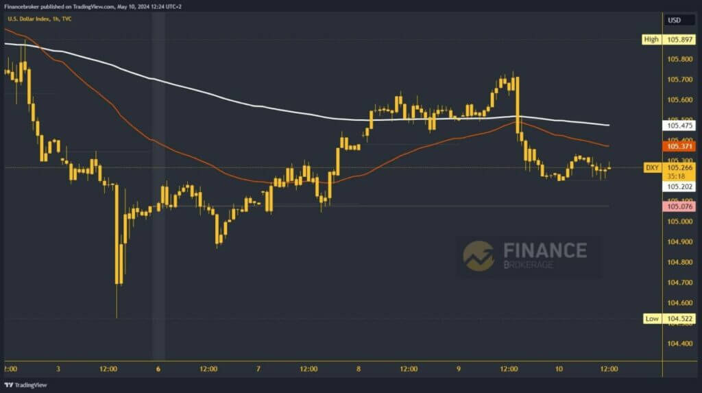 Dollar index chart analysis