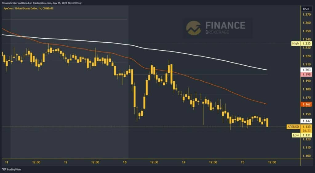 ApeCoin Chart Analysis