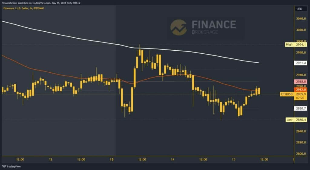 Ethereum chart analysis