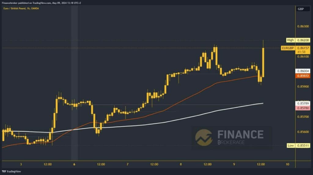 EURGBP Chart Analysis