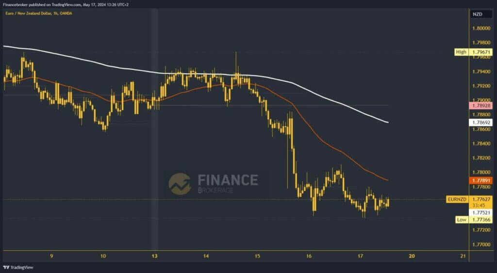 EURNZD Chart Analysis