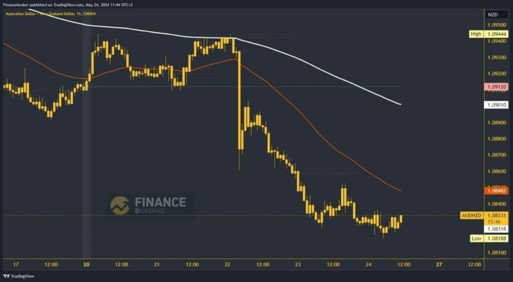 AUDNZD chart analysis