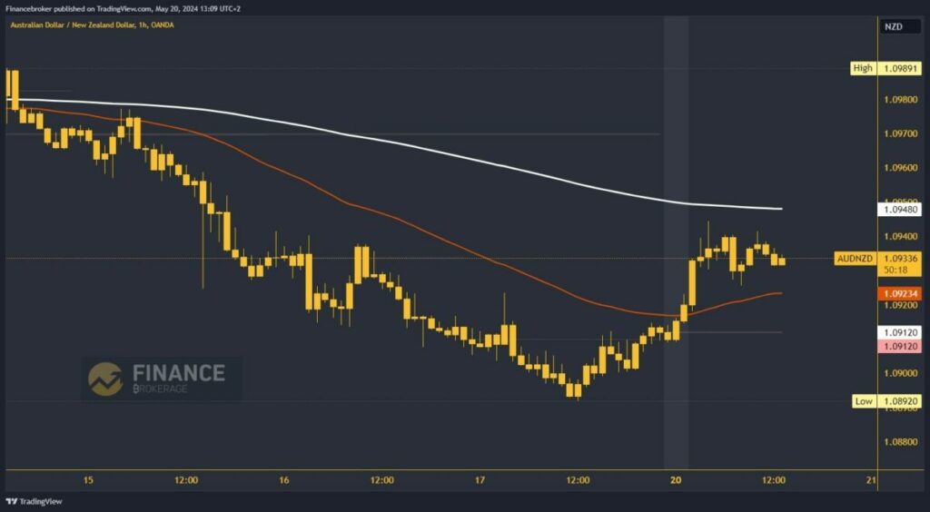 AUDNZD chart analysis