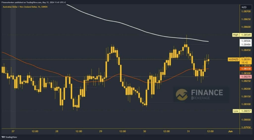 AUDNZD chart analysis