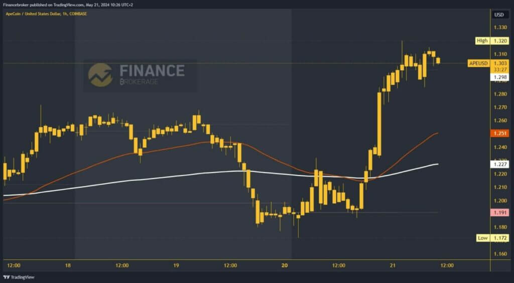 ApeCoin chart analysis