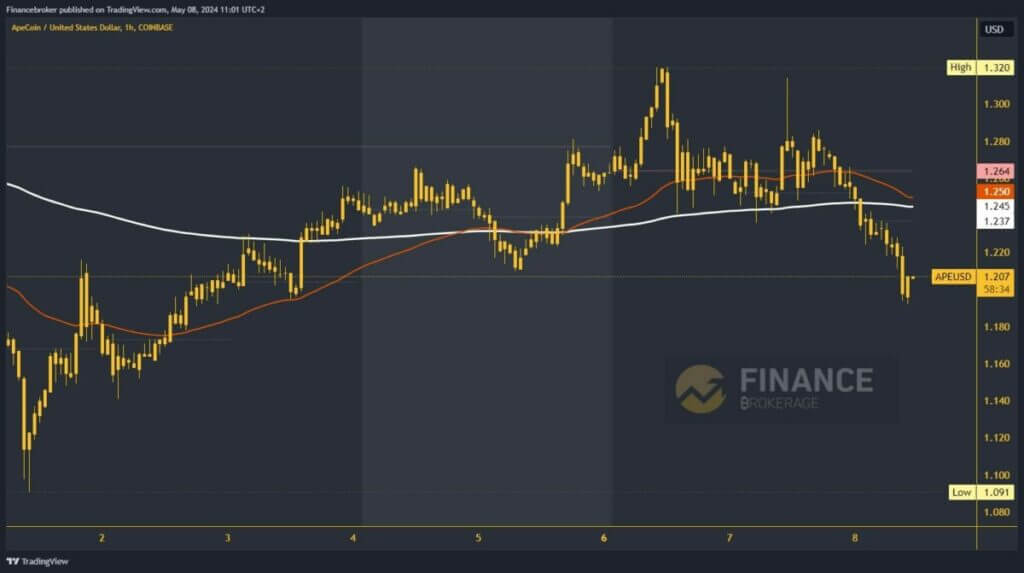 ApeCoin chart analysis