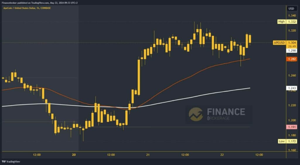 ApeCoin chart analysis