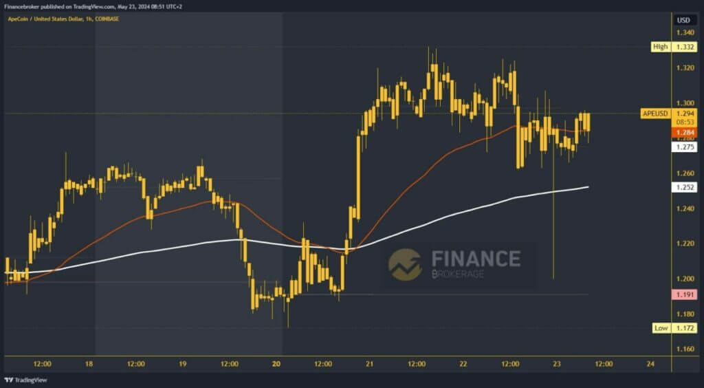 ApeCoin chart analysis