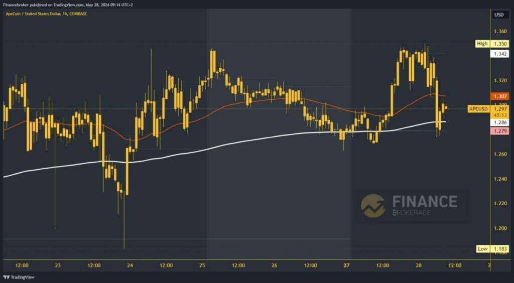 ApeCoin chart analysis