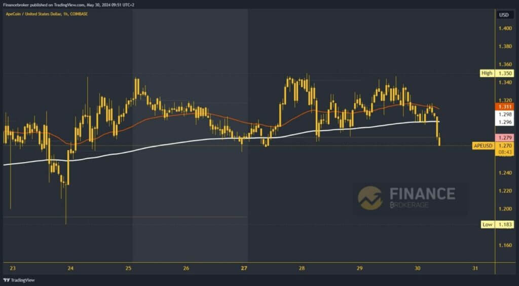 ApeCoin chart analysis