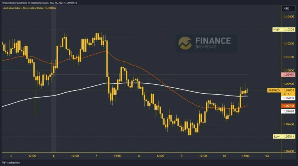 AUDNZD Chart Analysis