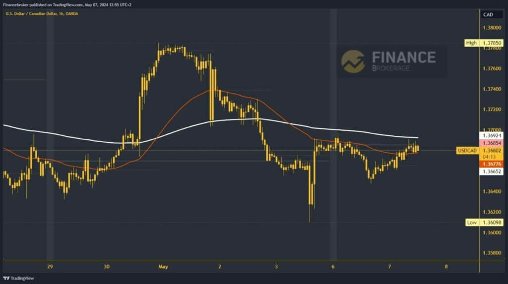 USDCAD Chart Analysis