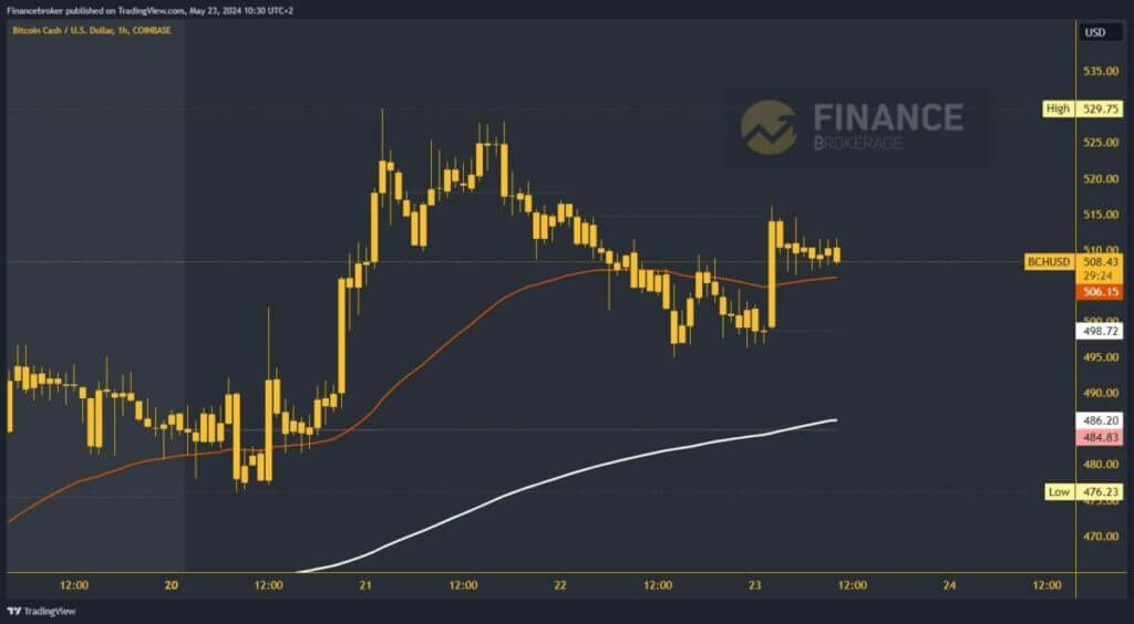 Bitcoin Cash Chart Analysis