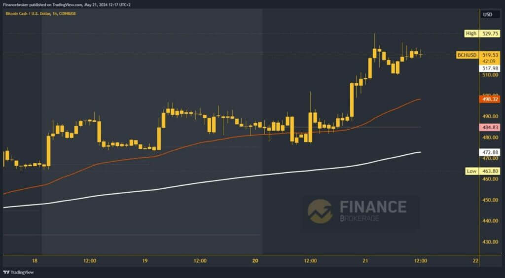 Bitcoin Cash chart analysis