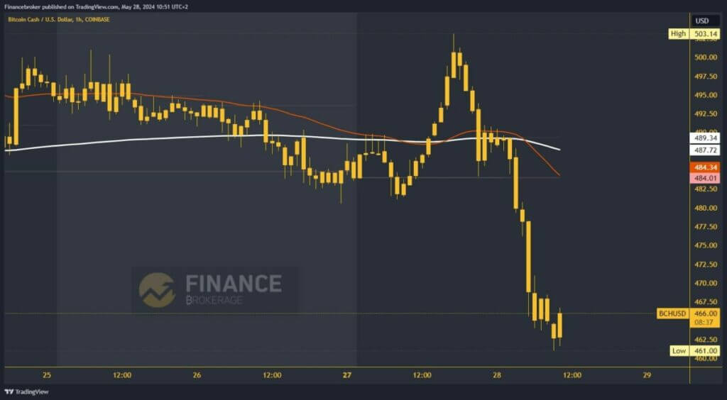 Bitcoin Cash chart analysis