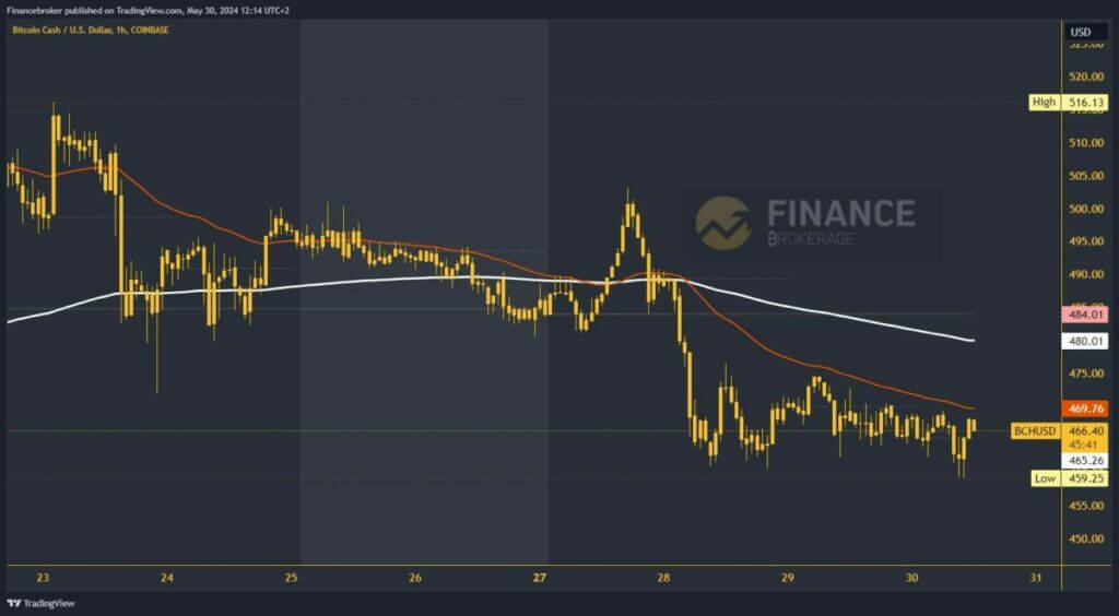 Bitcoin Cash chart analysis