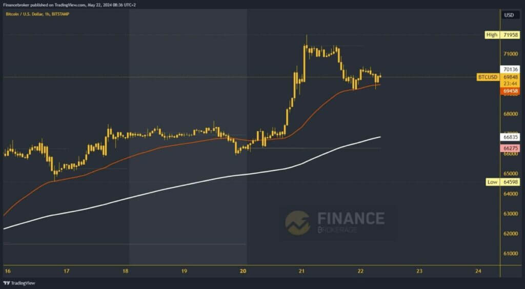 Bitcoin chart analysis