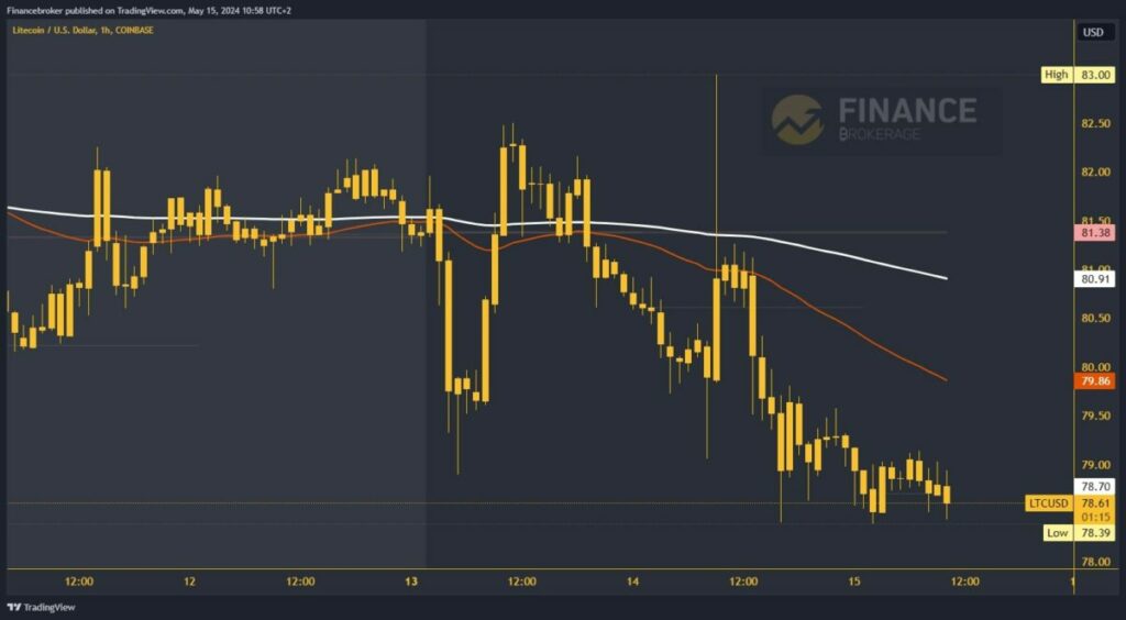 Litecoin chart analysis